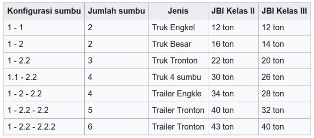 Foto - Apa Itu Truk ODOL?